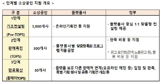 출처=중소벤처기업부의 온라인 브랜드 소상공인 육성사업 단계별 지원 개요