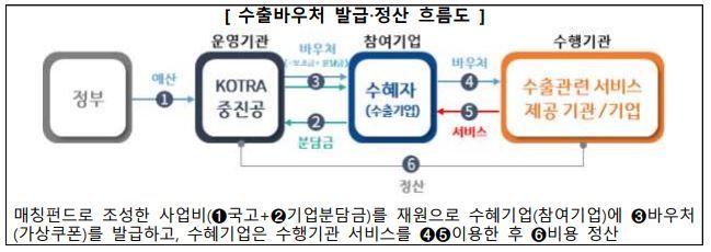 출처= 수출 바우처 모집 요강