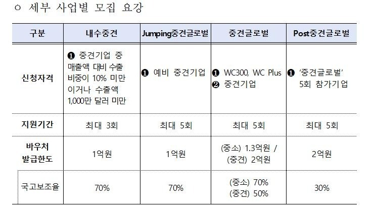 출처= 수출 바우처 모집 요강